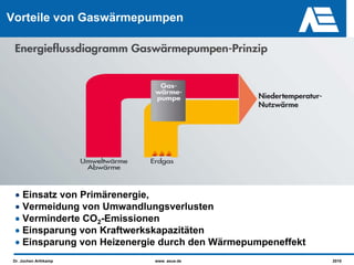 Vorteile von Gaswärmepumpen




 • Einsatz von Primärenergie,
 • Vermeidung von Umwandlungsverlusten
 • Verminderte CO2-Emissionen
 • Einsparung von Kraftwerkskapazitäten
 • Einsparung von Heizenergie durch den Wärmepumpeneffekt
 Dr. Jochen Arthkamp       www. asue.de                     2010
 