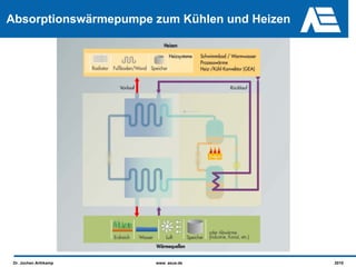 Absorptionswärmepumpe zum Kühlen und Heizen




 Dr. Jochen Arthkamp   www. asue.de           2010
 