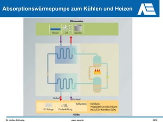 Absorptionswärmepumpe zum Kühlen und Heizen




 Dr. Jochen Arthkamp   www. asue.de           2010
 