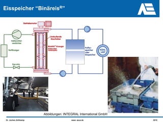Eisspeicher “BinäreisR”




                       Abbildungen: INTEGRAL International GmbH
 Dr. Jochen Arthkamp                    www. asue.de              2010
 