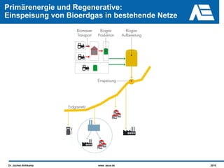 Primärenergie und Regenerative:
Einspeisung von Bioerdgas in bestehende Netze




 Dr. Jochen Arthkamp    www. asue.de            2010
 