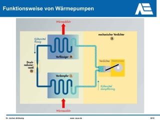 Funktionsweise von Wärmepumpen




                                      Elektromotor




 Dr. Jochen Arthkamp   www. asue.de                  2010
 