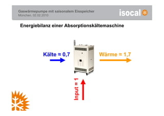 Gaswärmepumpe mit saisonalem Eisspeicher
München, 02.02.2010


 Energiebilanz einer Absorptionskältemaschine




               Kälte ≈ 0,7                 Wärme ≈ 1,7



                             Input = 1
 