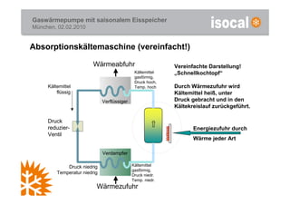 Gaswärmepumpe mit saisonalem Eisspeicher
München, 02.02.2010


Absorptionskältemaschine (vereinfacht!)

                         Wärmeabfuhr                        Vereinfachte Darstellung!
                                              Kältemittel   „Schnellkochtopf“
                                              gasförmig,
                                              Druck hoch,
     Kältemittel                              Temp. hoch    Durch Wärmezufuhr wird
         flüssig                                            Kältemittel heiß, unter
                              Verflüssiger                  Druck gebracht und in den
                                                            Kältekreislauf zurückgeführt.

     Druck
     reduzier-                                                     Energiezufuhr durch
     Ventil
                                                                   Wärme jeder Art

                              Verdampfer

             Druck niedrig                   Kältemittel
                                             gasförmig,
         Temperatur niedrig                  Druck niedr.
                                             Temp. niedr.
                          Wärmezufuhr
 