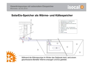 Gaswärmepumpe mit saisonalem Eisspeicher
München, 02.02.2010



 SolarEis-Speicher als Wärme- und Kältespeicher




            Während die Wärmepumpe im Winter das Gebäude heizt, wird einem
            geschlossene Behälter Wärme entzogen und Eis gebildet.
 