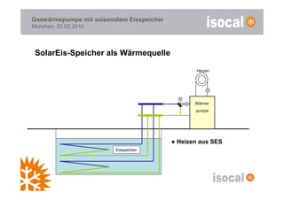 Gaswärmepumpe mit saisonalem Eisspeicher
München, 02.02.2010




 SolarEis-Speicher als Wärmequelle

                                                  Heizen




                                             M
                                                  Wärme-
                                                  pumpe




                                           ● Heizen aus SES
                         Eisspeicher
 