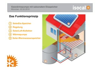 Gaswärmepumpe mit saisonalem Eisspeicher
 München, 02.02.2010


Das Funktionsprinzip

1 SolarEis-Speicher
2 Regelung
3 SolarLuft-Kollektor
4 Wärmepumpe
5 Solar-Warmwasserspeicher
 