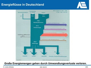 Energieflüsse in Deutschland




  Große Energiemengen gehen durch Umwandlungsverluste verloren.
 Dr. Jochen Arthkamp        www. asue.de                      2010
 