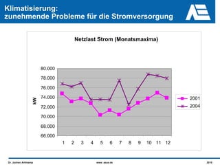 Klimatisierung:
zunehmende Probleme für die Stromversorgung


                                        Netzlast Strom (Monatsmaxima)




                       80.000

                       78.000

                       76.000

                       74.000                                                           2001
                  kW




                       72.000                                                           2004

                       70.000

                       68.000

                       66.000
                                1   2     3   4     5      6     7   8   9   10 11 12



Dr. Jochen Arthkamp                               www. asue.de                                 2010
 