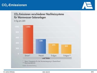 CO2-Emissionen




 Dr. Jochen Arthkamp   www. asue.de   2010
 