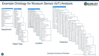 Copyright © 2020 Earley Information Science, Inc. All Rights Reserved.
13
Department
Object Type Location
Collection
Example Ontology for Museum Sensor (IoT) Analysis
Example Courtesy of Pandata
 