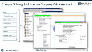 Copyright © 2020 Earley Information Science, Inc. All Rights Reserved.
State
Transaction type
Nature of Business
Certification
Topic
Product
Content Type
…
www.earley.com @sethearley
Example Ontology for Insurance Company Virtual Assistant
 