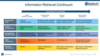 Copyright © 2020 Earley Information Science, Inc. All Rights Reserved.
www.earley.com
www.earley.com
www.earley.com
Information Retrieval Continuum
BASIC
SEARCH ENGINE
KNOWLEDGE
PORTAL
VIRTUAL
AGENT
INTELLIGENT
ASSISTANT
KNOWLEDGE
BASE
Any text
Multiple sources
Keyword or full text
query
None necessary, but
Improves with metadata
Search box,
documents list
Search
Multiple sources, separate
taxonomies and schemas
Full text query or
Faceted exploration
Taxonomies, clustering,
classification
Role-Based
Search, classification,
databases
Domain specific ontologies
Highly curated sources
Query, explore facets
Offers related info
Conversational
NLP, search, classification
Process engines
Dynamic info enrichment
improves with interaction
Implicit query /
Recommends based on
users’ history
Conversational, retains
context, personalized
NLP, search, classification
Machine Learning
Ontologies, clustering,
classification, NLP
Ontologies, clustering,
classification, NLP, personalization
SEARCH
INTERACTION
INFORMATION
ARCHITECTURE
USER
EXPERIENCE
ENABLING
TECHNOLOGY
Increasing functionality
 