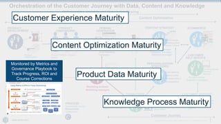 www.earley.com
www.earley.com Copyright © 2020 Earley Information Science, Inc. All Rights Reserved.
Orchestration of the Customer Journey with Data, Content and Knowledge
Internal audiences need to easily
find, share and reuse content, data
and insights to support the
external customer experience
Merchandizers
Product managers
Category owners
MARKETING PROMOTION /
PLANNING
PRODUCT
DEVELOPMENT
Product
Data/Content
Product Content / Product
Assets
PIM
PRODUCT
ONBOARDING
PIM
Manager
Catalog
Manager
Merchandizer
Product Information Management
Campaigns
Email Marketing
Social media
Promotions
DEMAND
GENERATION
$
Marketing managers
Marketing analysts
CONTENT STRATEGY
Editorial manager
Content manager
Category manager
Product content
Product assets
Marketing plans
ECOMMERCE
PERSONALIZATION
STRATEGIES
Purchase history
Demographics
Interest profile
Buyer persona
CUSTOMER SUPPORT
Call Center
Agents
Documentation
Warranty
Knowledgebase
Content/data source
Person/role
Collaboration
PROCESS
Support managers
K-base owner
CUSTOMER
SELF SERVICE
Reviews
Manuals
Knowledgebase
Regional managers
Market Analyst
Merchandizer
Market data
Regional demographics
Store sales
PROMOTIONS
Collaboration, Insights and Knowledge Sharing
Content Optimization
Customer Journey
Product Data Maturity
Content Optimization Maturity
Knowledge Process Maturity
Customer Experience Maturity
Monitored by Metrics and
Governance Playbook to
Track Progress, ROI and
Course Corrections
 