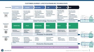 Copyright © 2020 Earley Information Science, Inc. All Rights Reserved.
www.earley.com
www.earley.com
CUSTOMER JOURNEY: LIFECYCLE/ENABLING TECHNOLOGIES
LEARN CHOOSE PURCHASE USE MAINTAIN SUPPORT
MARKETING SALES DISTRIBUTION SERVICE FINANCE SUPPORT
Marketing
Communications
B2B/Channel
Partners
B2C/Retail
Fulfillment
Inventory
management
Product
performance
Billing & payment
Credit & collections
Help & complaints
Repair & returns
ENTERPRISE PROCESSES: DEPARTMENTS/FUNCTIONAL AREAS/ACCOUNTABILITIES
Technologies
Departments
Processes
Accountabilities
Marketing ops
Product marketing
Marketing comm
Digital marketing
Training
Retail/dealers
Web marketing
Channel management
Telemarketing
Sales support
Logistics
Installation
Activation
Service operations
Applications
Quality assurance
Finance
Billing operations
Credit & collections
Customercare
Executive escalations
Call center operations
• Bots (chat, helper,
virtual assistants)
• Event management
• Webinar tools
• Promotion management
• Social media
• Marketing resource
management
• Bots (chat, helper,
virtual assistants)
• Ecommerce
• CRM
• Web content management
• Sales management
• Marketing resource
management
• Bots (chat, helper,
virtual assistants)
• Inventory management
• Supply chain
• Logistics and distribution
• Point of sale and systems
• Bots (chat, helper,
virtual assistants)
• Knowledge base
• Online documentation/
help systems
• Bots (chat, helper,
virtual assistants)
• Ecommerce
• CRM
• Billing system
• Web content management
• ERP/accounting
• Credit card
authorizations/EFT
• Bots (chat, helper,
virtual assistants)
• CRM
• Knowledgebase/
unsupervisedsupport
• Online documentation/
help systems
• Call centercall tracking
• Trouble ticketing
Data/Technology Scorecards
Process Scorecards
Outcome Scorecards
Journey Stage
 
