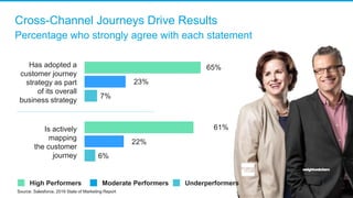 Cross-Channel Journeys Drive Results
Source: Salesforce, 2016 State of Marketing Report
Percentage who strongly agree with each statement
65%
23%
7%
61%
22%
6%
Has adopted a
customer journey
strategy as part
of its overall
business strategy
Is actively
mapping
the customer
journey
High Performers Moderate Performers Underperformers
 