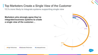 60%
21%
4%
Top Marketers Create a Single View of the Customer
13.7x more likely to integrate systems supporting single view
Marketers who strongly agree they’ve
integrated business systems to create
a single view of the customer…
High Performers Moderate Performers Underperformers
 