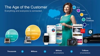 IoT
Data
Science
Social
Mobile
Cloud
Billions
of connections
Trillions
of connections
MillionsThousands
The Age of the Customer
Everything and everyone is connected
LAN/WAN
Client
Server
SNA
Mainframe
Terminal
 