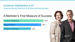 Customer Satisfaction is #1
Customer Success Stats from 2016 State of Marketing Report
35%
33%
22%
Customer Satisfaction
Revenue Growth
Customer Acquisition
A Marketer’s First Measure of Success
 