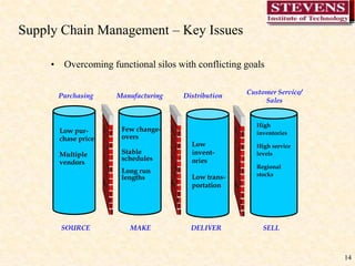 14
Supply Chain Management – Key Issues
• Overcoming functional silos with conflicting goals
Purchasing Manufacturing Distribution
Customer Service/
Sales
Few change-
overs
Stable
schedules
Long run
lengths
High
inventories
High service
levels
Regional
stocks
SOURCE MAKE DELIVER SELL
Low pur-
chase price
Multiple
vendors
Low
invent-
ories
Low trans-
portation
 