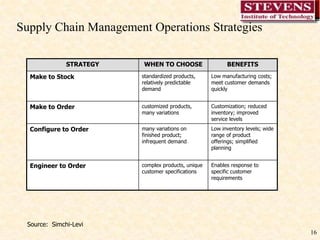 16
Supply Chain Management Operations Strategies
STRATEGY WHEN TO CHOOSE BENEFITS
Make to Stock standardized products,
relatively predictable
demand
Low manufacturing costs;
meet customer demands
quickly
Make to Order customized products,
many variations
Customization; reduced
inventory; improved
service levels
Configure to Order many variations on
finished product;
infrequent demand
Low inventory levels; wide
range of product
offerings; simplified
planning
Engineer to Order complex products, unique
customer specifications
Enables response to
specific customer
requirements
Source: Simchi-Levi
 