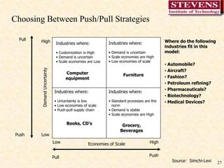 27
Choosing Between Push/Pull Strategies
Pull Push
Pull
Push
Economies of Scale
Low High
Low
High
Demand
Uncertainty Industries where:
• Customization is High
• Demand is uncertain
• Scale economies are Low
Computer
equipment
Industries where:
• Standard processes are the
norm
• Demand is stable
• Scale economies are High
Grocery,
Beverages
Industries where:
• Uncertainty is low
• Low economies of scale
• Push-pull supply chain
Books, CD’s
Industries where:
• Demand is uncertain
• Scale economies are High
• Low economies of scale
Furniture
Where do the following
industries fit in this
model:
• Automobile?
• Aircraft?
• Fashion?
• Petroleum refining?
• Pharmaceuticals?
• Biotechnology?
• Medical Devices?
Source: Simchi-Levi
 