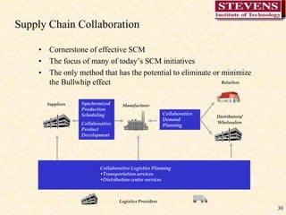 30
Supply Chain Collaboration
• Cornerstone of effective SCM
• The focus of many of today’s SCM initiatives
• The only method that has the potential to eliminate or minimize
the Bullwhip effect
Manufacturer
Distributors/
Wholesalers
Suppliers
Retailers
Collaborative
Demand
Planning
Collaborative Logistics Planning
•Transportation services
•Distribution center services
Synchronized
Production
Scheduling
Collaborative
Product
Development
Logistics Providers
 