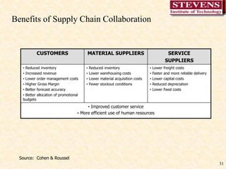 31
Benefits of Supply Chain Collaboration
CUSTOMERS MATERIAL SUPPLIERS SERVICE
SUPPLIERS
• Reduced inventory
• Increased revenue
• Lower order management costs
• Higher Gross Margin
• Better forecast accuracy
• Better allocation of promotional
budgets
• Reduced inventory
• Lower warehousing costs
• Lower material acquisition costs
• Fewer stockout conditions
• Lower freight costs
• Faster and more reliable delivery
• Lower capital costs
• Reduced depreciation
• Lower fixed costs
• Improved customer service
• More efficient use of human resources
Source: Cohen & Roussel
 
