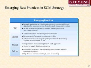 34
Emerging Best Practices in SCM Strategy
 