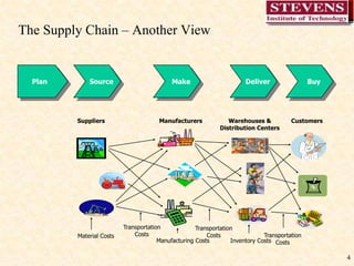 4
The Supply Chain – Another View
Suppliers Manufacturers Warehouses &
Distribution Centers
Customers
Material Costs
Transportation
Costs
Transportation
Costs Transportation
Costs
Inventory Costs
Manufacturing Costs
Plan Source Make Deliver Buy
 