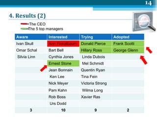 4.  Results (2)   The CEO The 5 top managers Aware Interested Trying Adopted Ivan Skull Ann Finkelbaum Donald Pierce Frank Scotti Omar Schal Bart Bell Hillary Ross George Glenn Silvia Linn Cynthia Jones Linda Dubois Ernest Stone Mel Schmidt Jean Bonnain Quentin Ryan Ken Lee Tina Fein Nick Meyer Victoria Strong Pam Kahn Wilma Long Rob Boss Xavier Ras Urs Dodd 3 10 9 2 
