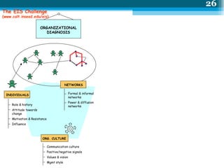 ORGANIZATIONAL DIAGNOSIS INDIVIDUALS NETWORKS ORG. CULTURE Role & history Attitude towards change Motivation & Resistance Influence Formal & informal networks Power & diffusion networks Communication culture Positive/negative signals Values & vision Mgmt style The EIS Challenge (www.calt.insead.edu/eis) 