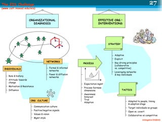 STRATEGY ORGANIZATIONAL DIAGNOSIS EFFECTIVE ORG. L INTERVENTIONS Adaptive Explicit Key driving principles (collaborative vs. competitive) Leveraging networks & key individuals TACTICS Adapted to people, timing & adoption stage Target individuals vs groups Open vs. covert Collaborative vs competitive Expectation mgmt Process fairness dimensions Awareness Interest Trial Adoption ! INDIVIDUALS NETWORKS ORG. CULTURE Role & history Attitude towards change Motivation & Resistance Influence Formal & informal networks Power & diffusion networks Communication culture Positive/negative signals Values & vision Mgmt style PROCESS AAAngehrn/INSEAD The EIS Challenge (www.calt.insead.edu/eis) 