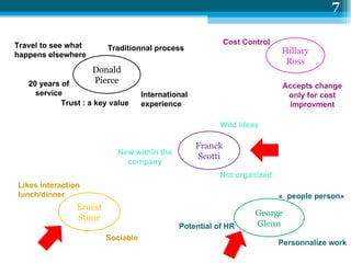 George Glenn Hillary Ross Franck Scotti Donald Pierce Ernest Stone 20 years of service International experience Trust : a key value  Traditionnal process Travel to see what happens elsewhere Likes interaction lunch/dinner Sociable Cost Control Accepts change only for cost improvment Wild ideas  New within the company Not organized Personnalize work Potential of HR «  people person» 