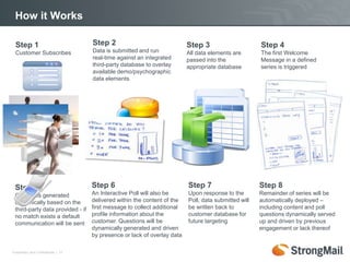 How it Works

  Step 1                            Step 2                                Step 3                      Step 4
  Customer Subscribes               Data is submitted and run             All data elements are       The first Welcome
                                    real-time against an integrated       passed into the             Message in a defined
                                    third-party database to overlay       appropriate database        series is triggered
                                    available demo/psychographic
                                    data elements




 Step 5                             Step 6                                Step 7                      Step 8
 Content is generated               An Interactive Poll will also be      Upon response to the        Remainder of series will be
 dynamically based on the           delivered within the content of the   Poll, data submitted will   automatically deployed –
 third-party data provided - if     first message to collect additional   be written back to          including content and poll
 no match exists a default          profile information about the         customer database for       questions dynamically served
 communication will be sent         customer. Questions will be           future targeting            up and driven by previous
                                    dynamically generated and driven                                  engagement or lack thereof
                                    by presence or lack of overlay data

Proprietary and Confidential | 11
 