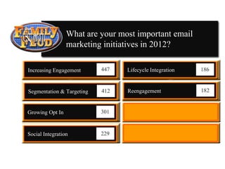What are your most important email
                                     marketing initiatives in 2012?

                                    1
                    Increasing Engagement      447                     5
                                                     Lifecycle Integration   186


                                    2
                    Segmentation & Targeting   412   Reengagement     6      182


                    Growing Opt In   3         301


                    Social Integration4        229




Proprietary and Confidential | 6
 