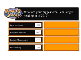 What are your biggest email challenges
                                       heading in to 2012?

                    Data Integration   1        424


                                    2
                    Resources and Staff         407


                                  3
                    Content Management          374


                    Deliverability     4        310




Proprietary and Confidential | 9
 