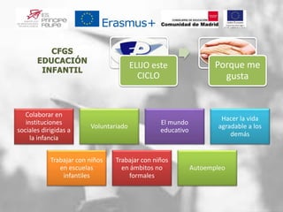 ELIJO este
CICLO
Porque me
gusta
Colaborar en
instituciones
sociales dirigidas a
la infancia
Voluntariado
El mundo
educativo
Hacer la vida
agradable a los
demás
Trabajar con niños
en escuelas
infantiles
Trabajar con niños
en ámbitos no
formales
Autoempleo
 