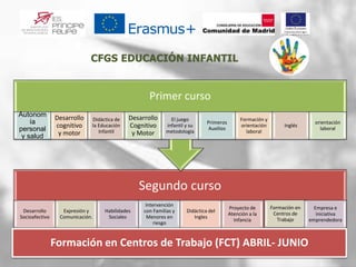 Segundo curso
Desarrollo
Socioafectivo
Expresión y
Comunicación.
Habilidades
Sociales
Intervención
con Familias y
Menores en
riesgo
Didáctica del
Ingles
Proyecto de
Atención a la
Infancia
Formación en
Centros de
Trabajo
Empresa e
iniciativa
emprendedora
Primer curso
Autonom
ía
personal
y salud
Desarrollo
cognitivo
y motor
Didáctica de
la Educación
Infantil
Desarrollo
Cognitivo
y Motor
El juego
infantil y su
metodología
Primeros
Auxilios
Formación y
orientación
laboral
Inglés
orientación
laboral
Formación en Centros de Trabajo (FCT) ABRIL- JUNIO
 