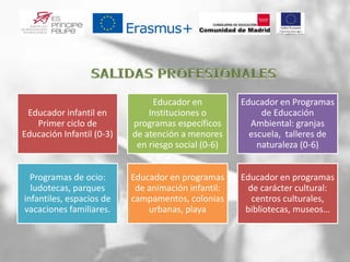 Educador infantil en
Primer ciclo de
Educación Infantil (0-3)
Educador en
Instituciones o
programas específicos
de atención a menores
en riesgo social (0-6)
Educador en Programas
de Educación
Ambiental: granjas
escuela, talleres de
naturaleza (0-6)
Programas de ocio:
ludotecas, parques
infantiles, espacios de
vacaciones familiares.
Educador en programas
de animación infantil:
campamentos, colonias
urbanas, playa
Educador en programas
de carácter cultural:
centros culturales,
bibliotecas, museos…
 