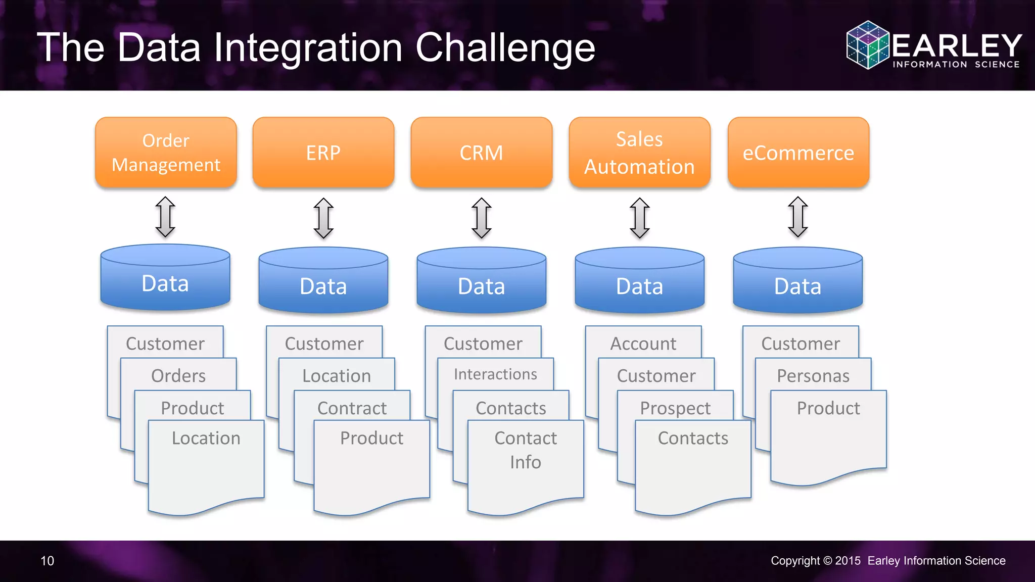 Copyright © 2015 Earley Information Science10
The Data Integration Challenge
Order
Management
ERP CRM
Sales
Automation
eCommerce
Data Data Data Data Data
Customer
Location
Contract
Customer
Interactions
Contacts
Account Customer
Personas
Product
Product Contact
Info
Customer
Orders
Product
Location
Customer
Prospect
Contacts
 