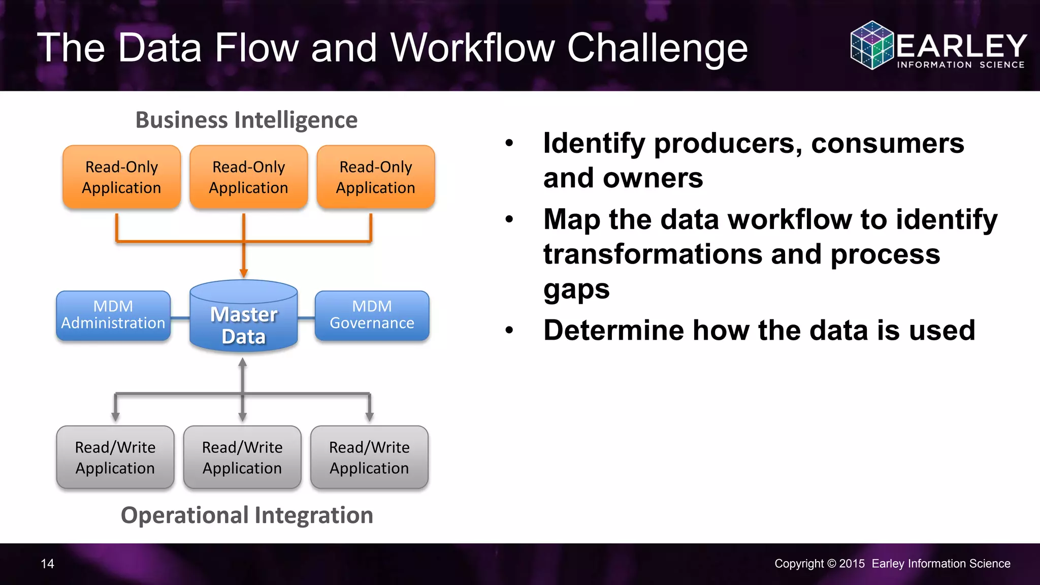 Copyright © 2015 Earley Information Science14
• Identify producers, consumers
and owners
• Map the data workflow to identify
transformations and process
gaps
• Determine how the data is used
The Data Flow and Workflow Challenge
Business Intelligence
Operational Integration
Master
Data
Read/Write
Application
Read/Write
Application
Read/Write
Application
Read-Only
Application
Read-Only
Application
Read-Only
Application
MDM
Administration
MDM
Governance
 