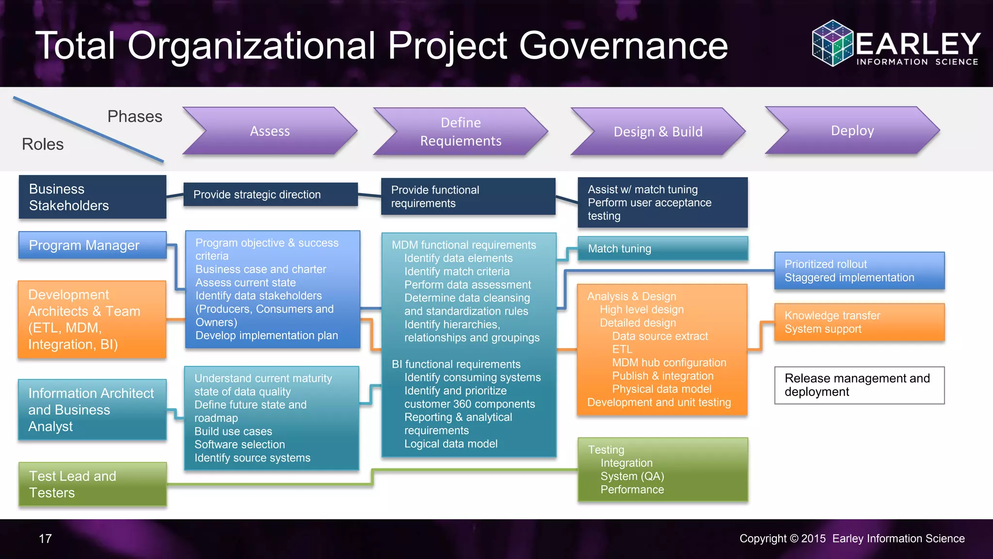 Copyright © 2015 Earley Information Science17
Total Organizational Project Governance
Program objective & success
criteria
Business case and charter
Assess current state
Identify data stakeholders
(Producers, Consumers and
Owners)
Develop implementation plan
Understand current maturity
state of data quality
Define future state and
roadmap
Build use cases
Software selection
Identify source systems
MDM functional requirements
Identify data elements
Identify match criteria
Perform data assessment
Determine data cleansing
and standardization rules
Identify hierarchies,
relationships and groupings
BI functional requirements
Identify consuming systems
Identify and prioritize
customer 360 components
Reporting & analytical
requirements
Logical data model
Analysis & Design
High level design
Detailed design
Data source extract
ETL
MDM hub configuration
Publish & integration
Physical data model
Development and unit testing
Match tuning
Testing
Integration
System (QA)
Performance
Knowledge transfer
System support
Prioritized rollout
Staggered implementation
Release management and
deployment
Assess
Define
Requirements
Design & Build Deploy
Program Manager
Information Architect
and Business
Analyst
Development
Architects & Team
(ETL, MDM,
Integration, BI)
Test Lead and
Testers
Roles
Phases
Business
Stakeholders
Provide strategic direction Provide functional
requirements
Assist w/ match tuning
Perform user acceptance
testing
 