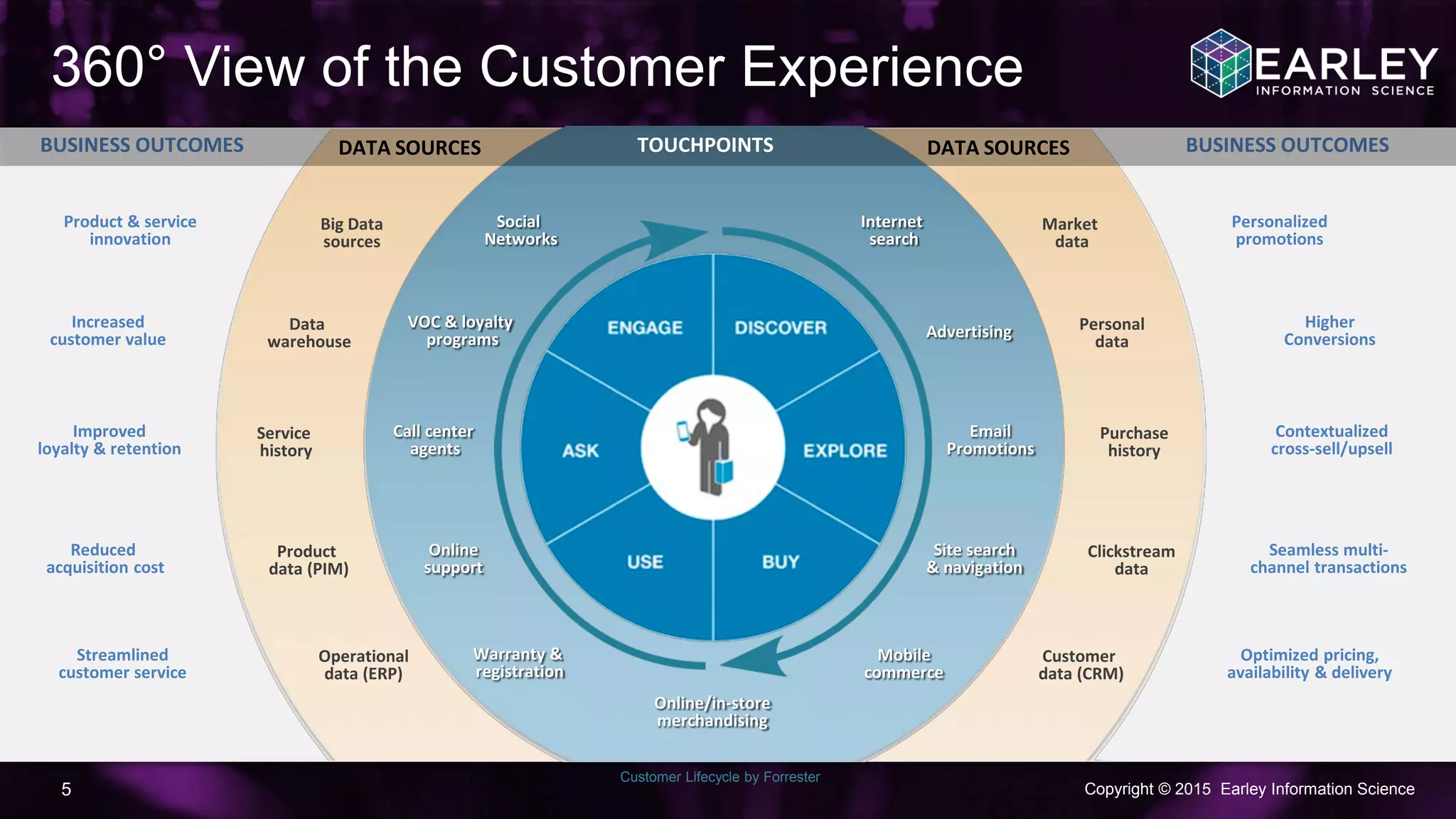 Copyright © 2015 Earley Information Science5
Personalized
promotions
Seamless multi-
channel transactions
Streamlined
customer service
BUSINESS OUTCOMES
Product & service
innovation
BUSINESS OUTCOMES
Increased
customer value
Optimized pricing,
availability & delivery
Contextualized
cross-sell/upsell
Higher
Conversions
Improved
loyalty & retention
Reduced
acquisition cost
Personal
data
Big Data
sources
DATA SOURCES DATA SOURCES
Market
data
Product
data (PIM)
Purchase
history
Customer
data (CRM)
Operational
data (ERP)
Clickstream
data
Service
history
Data
warehouse
360° View of the Customer Experience
Customer Lifecycle by Forrester
VOC & loyalty
programs
Online
support
Social
Networks
Site search
& navigation
Mobile
commerce
Email
Promotions
TOUCHPOINTS
Internet
search
Advertising
Online/in-store
merchandising
Warranty &
registration
Call center
agents
 