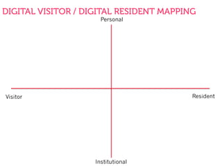DIGITAL VISITOR / DIGITAL RESIDENT MAPPING
Personal
Institutional
ResidentVisitor
 