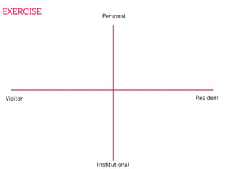 EXERCISE Personal
Institutional
ResidentVisitor
 