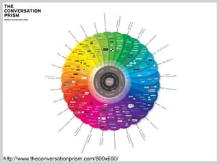 27http://www.theconversationprism.com/800x600/
 