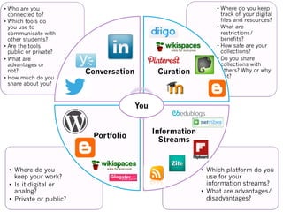•  Which platform do you
use for your
information streams?
•  What are advantages/
disadvantages?
•  Where do you
keep your work?
•  Is it digital or
analog?
•  Private or public?
• Where do you keep
track of your digital
files and resources?
• What are
restrictions/
benefits?
• How safe are your
collections?
• Do you share
collections with
others? Why or why
not?
• Who are you
connected to?
• Which tools do
you use to
communicate with
other students?
• Are the tools
public or private?
• What are
advantages or
not?
• How much do you
share about you?
Conversation Curation
Information
Streams
Portfolio
You
 