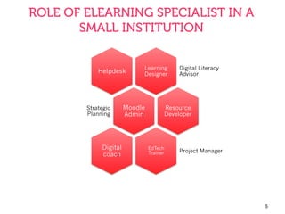 5
ROLE OF ELEARNING SPECIALIST IN A
SMALL INSTITUTION
Learning
Designer
Digital Literacy
AdvisorHelpdesk
Moodle
Admin
Strategic
Planning
Resource
Developer
EdTech
Trainer Project Manager
Digital
coach
 