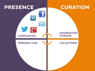 COMMUNITIES
INFORMATION
STREAMS
PERSONAL HUB COLLECTIONS
PRESENCE CURATION
 